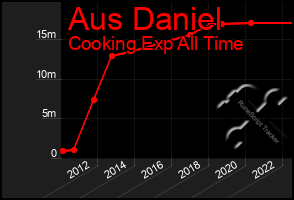 Total Graph of Aus Daniel