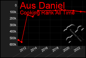 Total Graph of Aus Daniel