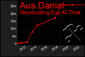 Total Graph of Aus Daniel