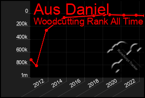 Total Graph of Aus Daniel