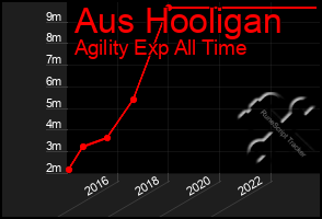 Total Graph of Aus Hooligan