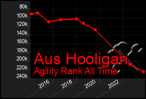 Total Graph of Aus Hooligan