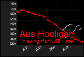 Total Graph of Aus Hooligan
