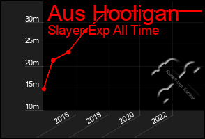 Total Graph of Aus Hooligan
