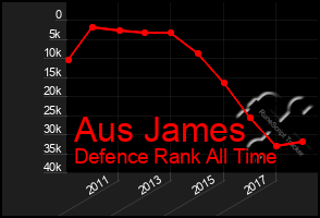 Total Graph of Aus James
