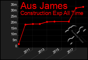 Total Graph of Aus James