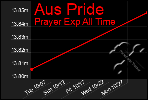 Total Graph of Aus Pride
