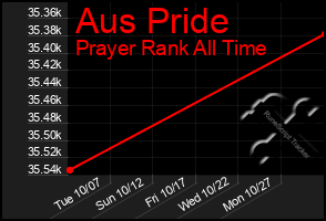 Total Graph of Aus Pride