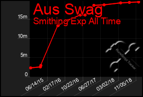 Total Graph of Aus Swag