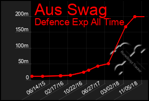 Total Graph of Aus Swag