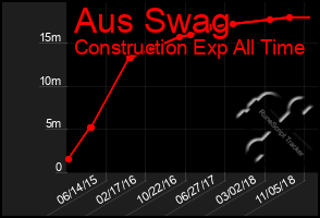 Total Graph of Aus Swag