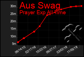 Total Graph of Aus Swag