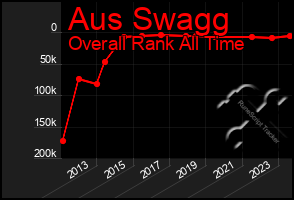 Total Graph of Aus Swagg