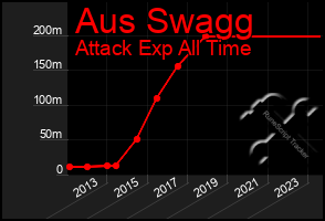 Total Graph of Aus Swagg