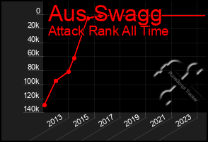 Total Graph of Aus Swagg