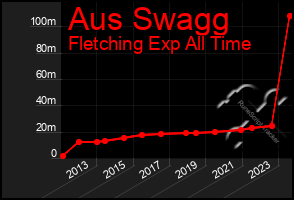 Total Graph of Aus Swagg