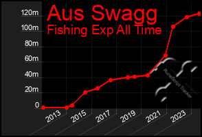 Total Graph of Aus Swagg