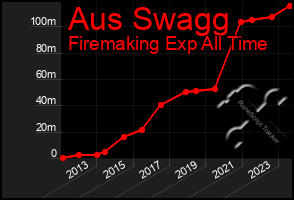 Total Graph of Aus Swagg