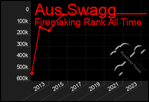 Total Graph of Aus Swagg