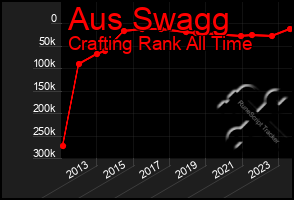 Total Graph of Aus Swagg