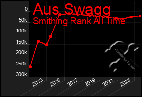 Total Graph of Aus Swagg