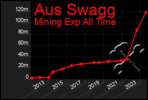 Total Graph of Aus Swagg