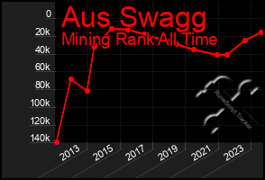 Total Graph of Aus Swagg