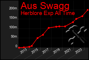 Total Graph of Aus Swagg