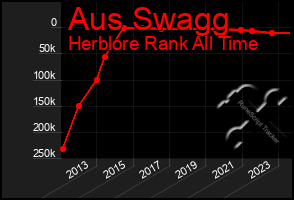 Total Graph of Aus Swagg