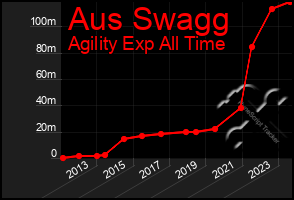 Total Graph of Aus Swagg