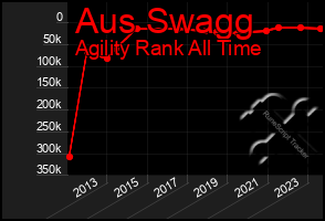 Total Graph of Aus Swagg