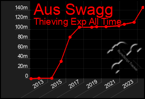 Total Graph of Aus Swagg