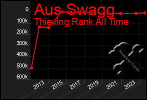 Total Graph of Aus Swagg