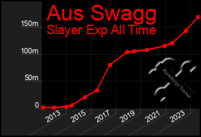 Total Graph of Aus Swagg