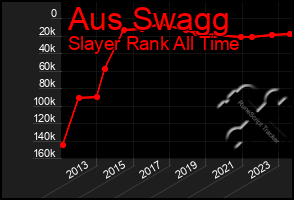 Total Graph of Aus Swagg