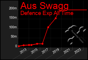 Total Graph of Aus Swagg