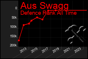 Total Graph of Aus Swagg