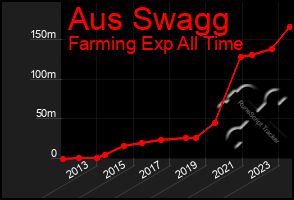 Total Graph of Aus Swagg