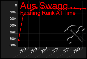 Total Graph of Aus Swagg