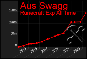 Total Graph of Aus Swagg