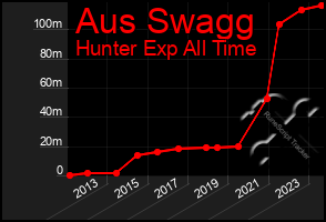 Total Graph of Aus Swagg