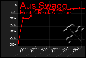 Total Graph of Aus Swagg