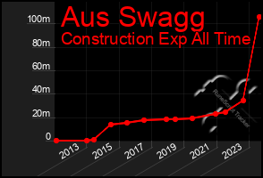 Total Graph of Aus Swagg