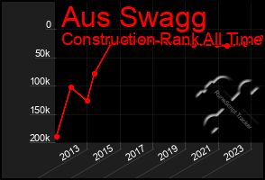 Total Graph of Aus Swagg