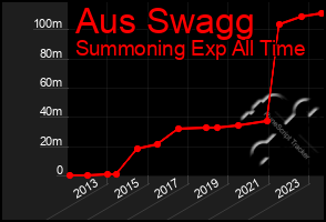 Total Graph of Aus Swagg