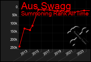 Total Graph of Aus Swagg