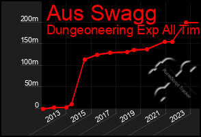 Total Graph of Aus Swagg