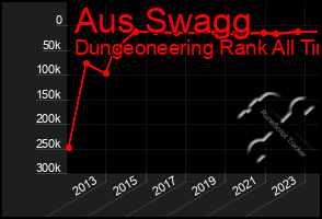 Total Graph of Aus Swagg