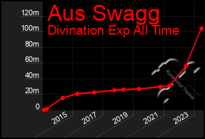 Total Graph of Aus Swagg