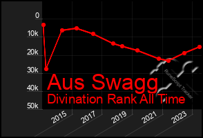 Total Graph of Aus Swagg